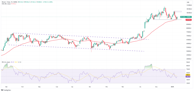 Bitcoin reaguje na wsparcie