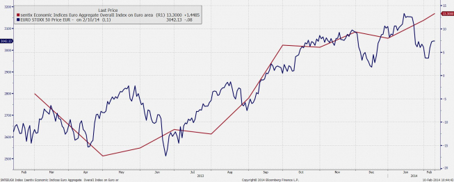 Wykres porównawczy indeksu Sentix oraz indeksu Euro Stoxx 50 <span> Źródło: Bloomberg <span> Wykres porównawczy indeksu Sentix oraz indeksu Euro Stoxx 50 <span> Źródło: Bloomberg <span>