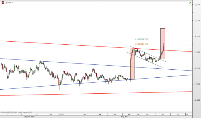 Wykres godzinowy kursu USD/JPY <span> Źródło: TMS Direct <span> Wykres godzinowy kursu USD/JPY <span> Źródło: TMS Direct <span>