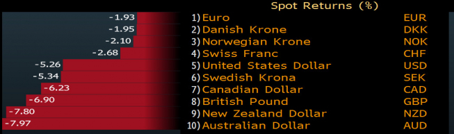 Zmiany wartości walut G-10 do jena w 2016 roku <span>Źródło:Bloomberg<span> Zmiany wartości walut G-10 do jena w 2016 roku <span>Źródło:Bloomberg<span>