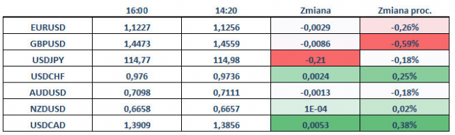 Umacniania USD ciąg dalszy