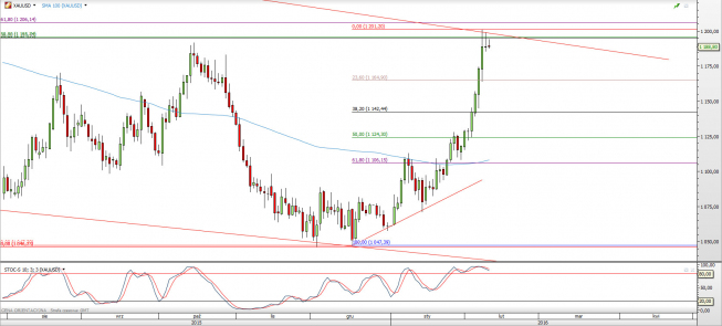 Wykres dzienny kursu XAU/USD <span> Źródło: TMS Direct <span> Wykres dzienny kursu XAU/USD <span> Źródło: TMS Direct <span>
