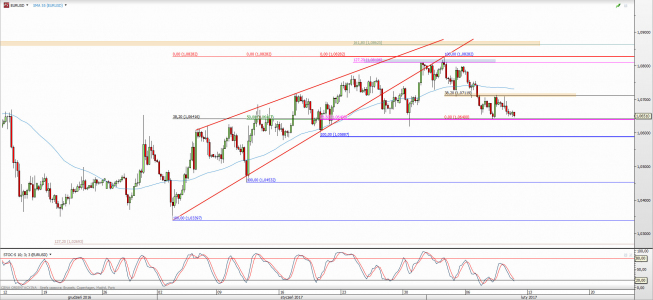 Wykres 4-godzinowy kursu EUR/USD <span> Źródło: TMS Direct <span>