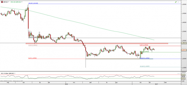 GBP/USD na interwale dzienn
