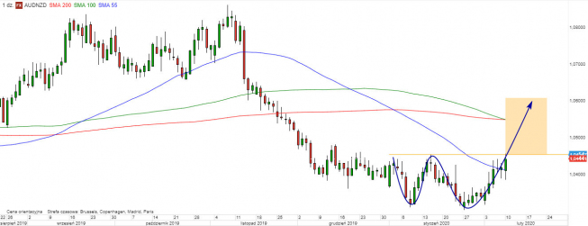 AUD/NZD - wykres 1D; Źródło: TMS Direct AUD/NZD - wykres 1D; Źródło: TMS Direct