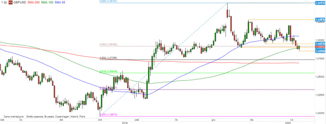 GBP/USD - wykres 1D; Źródło: TMSDirect GBP/USD - wykres 1D; Źródło: TMSDirect