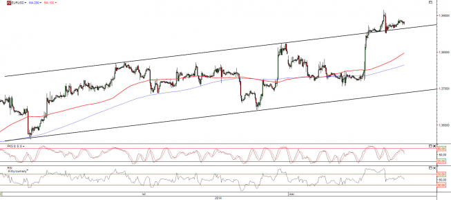 Wykres godzinowy kursu EUR/USD <span>Źródło:TMS Direct<span> Wykres godzinowy kursu EUR/USD <span>Źródło:TMS Direct<span>