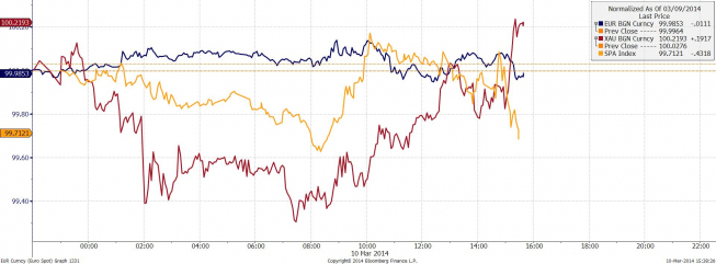 Wykres kontraktu futures na S&P00, EUR/USD i złota (znormalizowane do 100) <span>Bloomberg<span> Wykres kontraktu futures na S&P00, EUR/USD i złota (znormalizowane do 100) <span>Bloomberg<span>