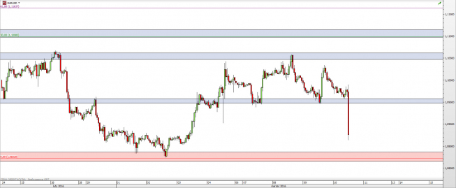 Wykres godzinowy kursu EUR/USD <span> Źródło: TMS Direct <span> Wykres godzinowy kursu EUR/USD <span> Źródło: TMS Direct <span>