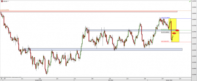 Wykres 4-godzinowy kursu NZD/USD <span> Źródło: TMS Direct <span> Wykres 4-godzinowy kursu NZD/USD <span> Źródło: TMS Direct <span>