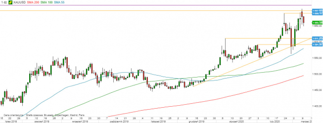 XAU/USD - wykres 1D; Źródło: TMS Direct XAU/USD - wykres 1D; Źródło: TMS Direct