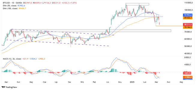 Wykres dzienny BTCUSD, źródło: TradingView Silna przecena Bitcoina