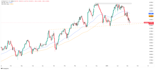 Wykres dzienny indeksu Dow Jones, źródło: TradingView Trump wciąż niepokoi inwestorów