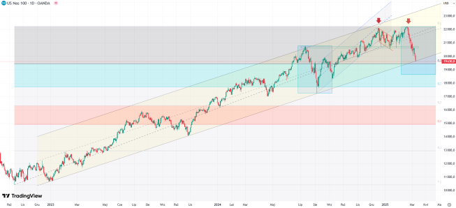 Wykres Nasdaq100 (US100), dane dzienne, źródło: Tradingview Nasdaq 100 traci blisko 2,7 proc.