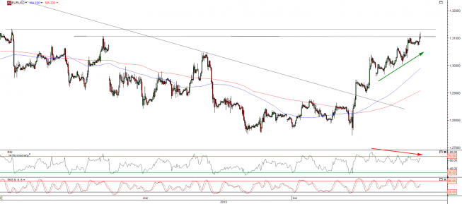 Wykres godzinowy kursu EUR/USD <span>Źródło:TMS Direct<span> Wykres godzinowy kursu EUR/USD <span>Źródło:TMS Direct<span>