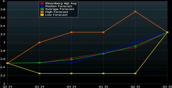 Prognozy dotyczące przyszłych stóp procentowych w Australlii <span> Źródło: Bloomberg <span>