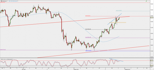 Wykres 4-godzinowy kontynuacyjny ropy WTI; Źródło: TMS Direct Wykres 4-godzinowy kontynuacyjny ropy WTI; Źródło: TMS Direct