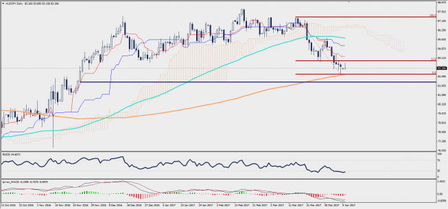 Wykres dzienny AUD/JPY; Źródło: TMS Trader Wykres dzienny AUD/JPY; Źródło: TMS Trader