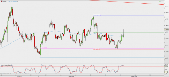Wykres 4-godzinowy EUR/USD; Źródło: TMS Direct Wykres 4-godzinowy EUR/USD; Źródło: TMS Direct