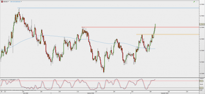 Wykres 4-godzinowy NZD/USD; Źródło: TMS Direct Wykres 4-godzinowy NZD/USD; Źródło: TMS Direct