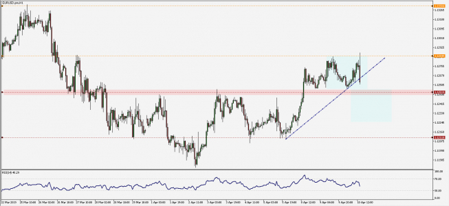 EUR/USD: nieśmiałe zejście w kierunku wsparcia