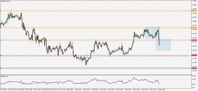 Wykres godzinowy EUR/USD. Źródło: TMS Wykres godzinowy EUR/USD. Źródło: TMS