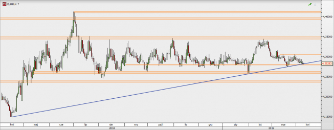 EUR/PLN - wykres 1D; Źródło: TMSDirect EUR/PLN - wykres 1D; Źródło: TMSDirect