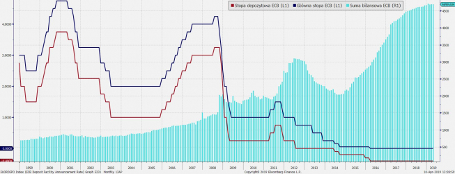 Parametry polityki ECB. Źródło: Bloomberg Parametry polityki ECB. Źródło: Bloomberg