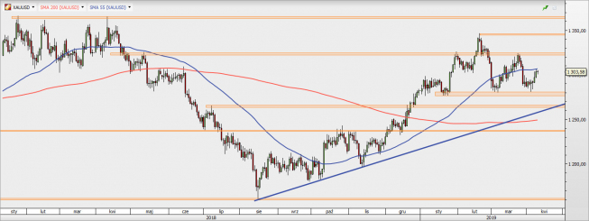 XAU/USD - wykres 1D; Źródło: TMS Direct XAU/USD - wykres 1D; Źródło: TMS Direct