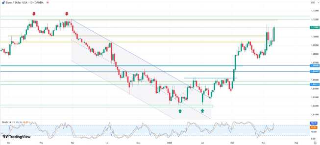 EURUSD pokonuje poziom 1,11. Inflacja w USA poniżej prognoz