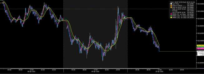 Indeks dolarowy, intraday, źródło: Bloomberg Dolar mocno traci