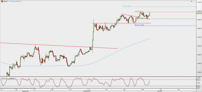 Wykres 4-godzinowy GBP/USD; Źródło: TMS Direct Wykres 4-godzinowy GBP/USD; Źródło: TMS Direct