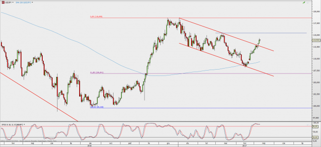 Wykres dzienny USD/JPY; Źródło: TMS Direct Wykres dzienny USD/JPY; Źródło: TMS Direct