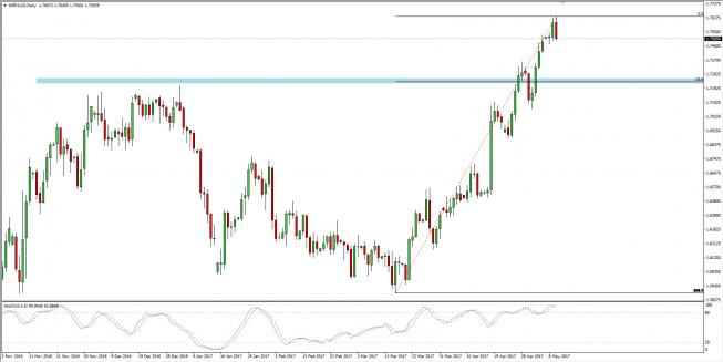 Wykres dzienny GBP/AUD; Źródło: TMS Trader