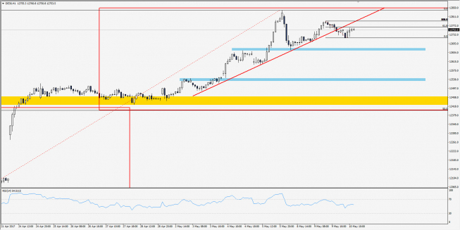 Wykres godzinowy CFD na DAX; Źródło: TMS Trader Wykres godzinowy CFD na DAX; Źródło: TMS Trader