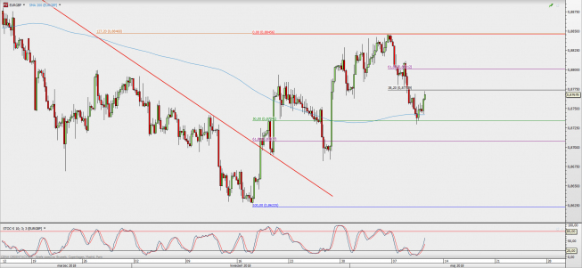 Wykres 4-godzinowy EUR/GBP; Źródło: TMS Direct