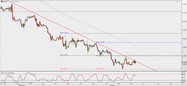 Wykres godzinowy EUR/USD; Źródło: TMS Direct