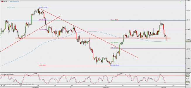 Wykres 4-godzinowy USD/CAD; Źródło: TMS Direct