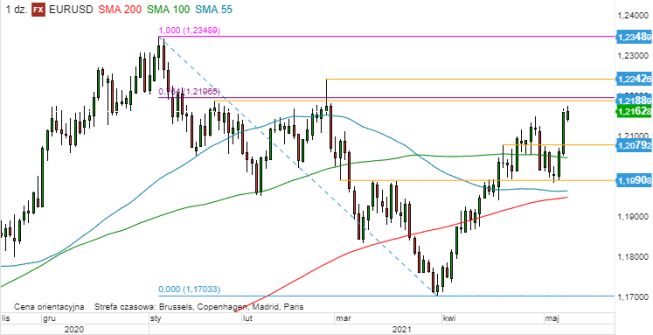 EUR/USD - wykres 1D; Źródło: TMSDirect EUR/USD - wykres 1D; Źródło: TMSDirect