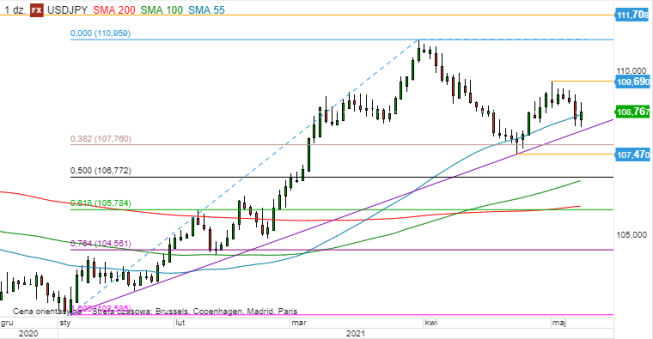 USD/JPY - wykres 1D; Źródło: TMSDirect USD/JPY - wykres 1D; Źródło: TMSDirect