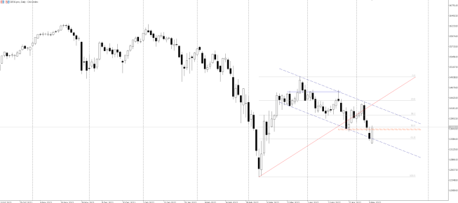 Wykres kontraktu DE30 (CFD oparty o DAX), interwał dzienny, źródło: TMS Brokers DAX: dynamiczne odbicie