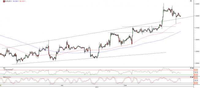 Wykres godzinowy kursu EUR/USD <span>Źródło:TMS Direct<span> Wykres godzinowy kursu EUR/USD <span>Źródło:TMS Direct<span>