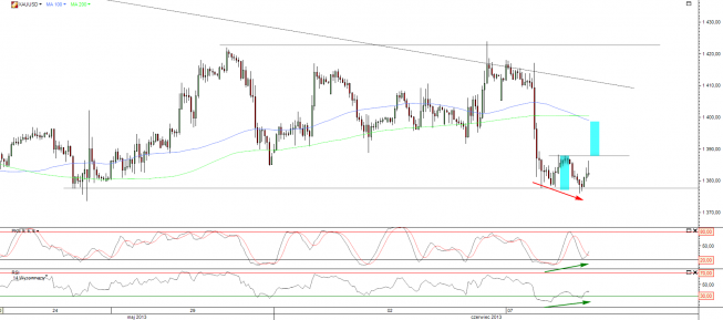 Wykres godzinowy kursu XAU/USD <span>Źródło:TMS Direct<span> Wykres godzinowy kursu XAU/USD <span>Źródło:TMS Direct<span>
