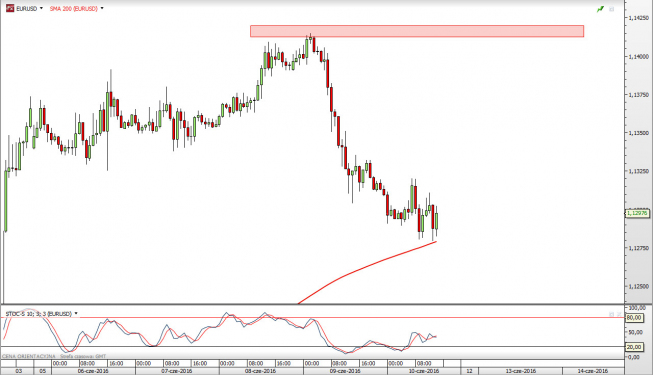 Wykres godzinowy EURUSD <snap> Źródło: TMS Direct<snap>