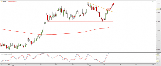 Wykres dzienny XAUUSD <snap> Źródło: TMS Direct<snap> Wykres dzienny XAUUSD <snap> Źródło: TMS Direct<snap>