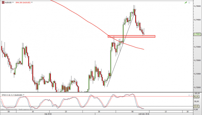 Wykres dzienny AUDUSD <snap> Źródło: TMS Direct<snap> Wykres dzienny AUDUSD <snap> Źródło: TMS Direct<snap>