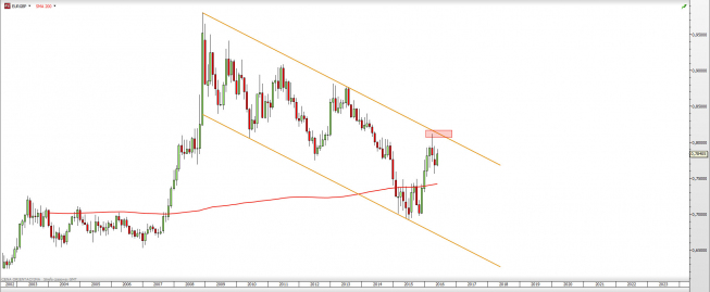 Wykres miesięczny EURGBP <snap> Źródło: TMS Direct<snap> Wykres miesięczny EURGBP <snap> Źródło: TMS Direct<snap>