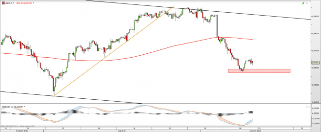 Wykres dzienny USDCHF <snap> Źródło: TMS Direct<snap> Wykres dzienny USDCHF <snap> Źródło: TMS Direct<snap>