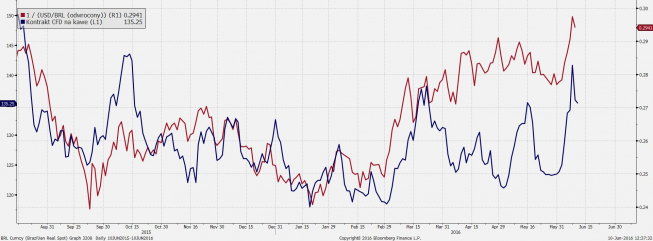 Korelacja pomiędzy kawą a kursem USD/BRL<snap> Źródło: TMS Direct <snap>