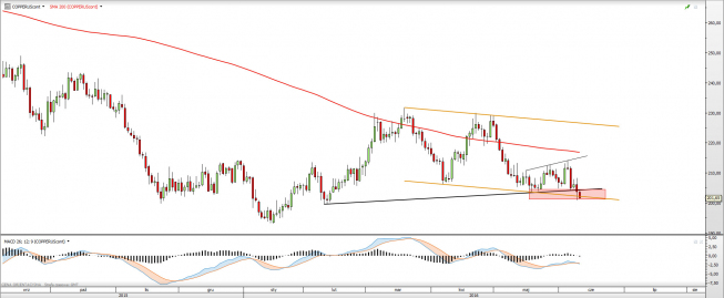 Wykres dzienny COPPER <snap> Źródło: TMS Direct<snap>